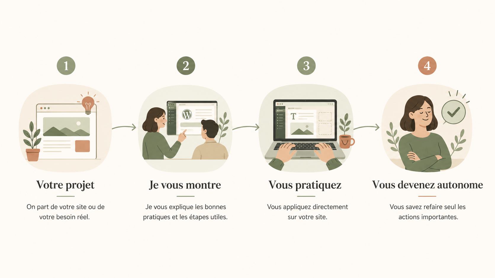 schema-forma1 schéma qui explique la formation wordpress